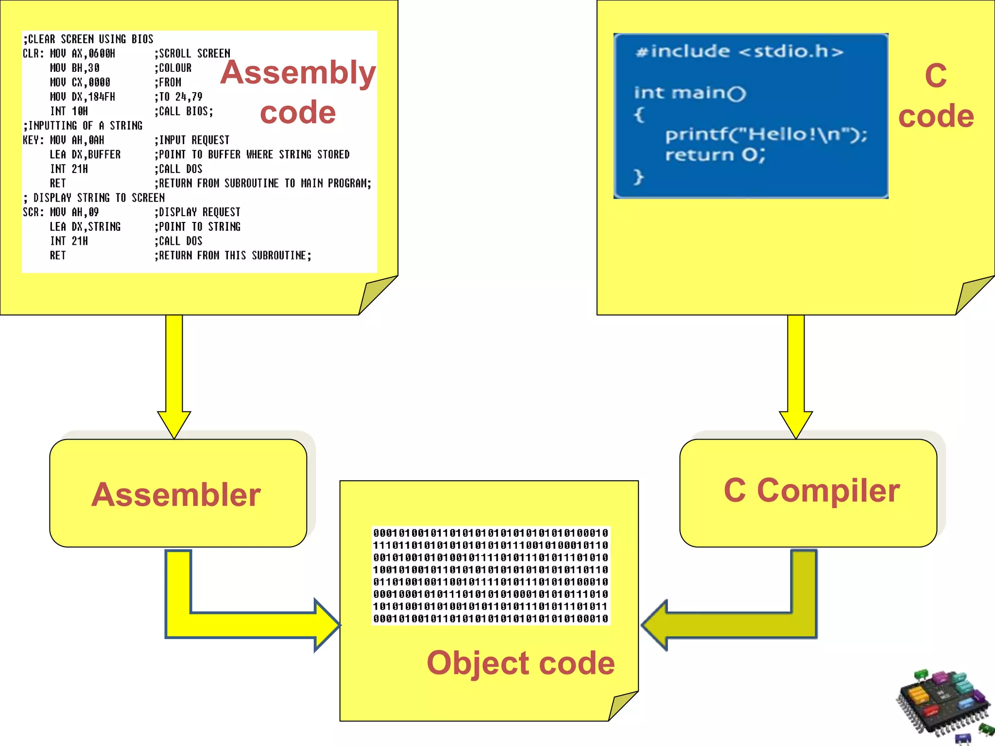 C Compiler Assembly code Assembler Object code C code 
