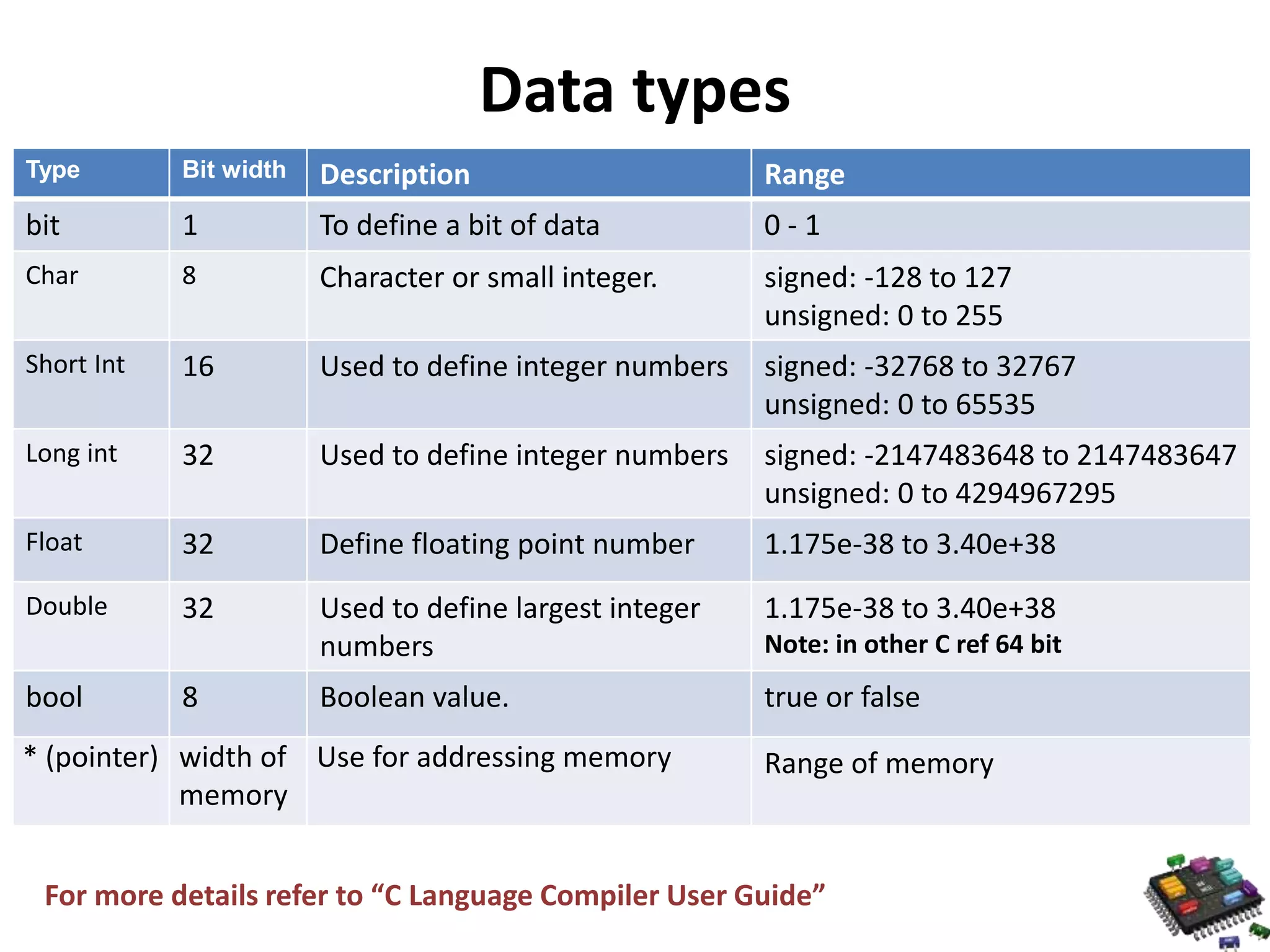 Data types Type Bit width Description Range bit 1 To define a bit of data 0 - 1 Char 8 Character or small integer. signed: -128 to 127 unsigned: 0 to 255 Short Int 16 Used to define integer numbers signed: -32768 to 32767 unsigned: 0 to 65535 Long int 32 Used to define integer numbers signed: -2147483648 to 2147483647 unsigned: 0 to 4294967295 Float 32 Define floating point number 1.175e-38 to 3.40e+38 Double 32 Used to define largest integer numbers 1.175e-38 to 3.40e+38 Note: in other C ref 64 bit bool 8 Boolean value. true or false * (pointer) width of memory Use for addressing memory Range of memory For more details refer to “C Language Compiler User Guide” 
