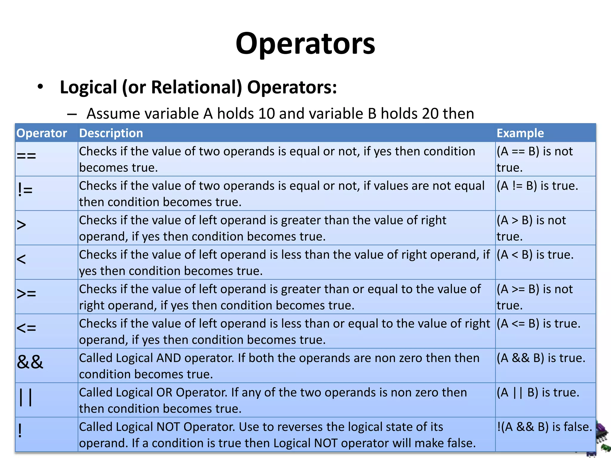 Operators • Logical (or Relational) Operators: – Assume variable A holds 10 and variable B holds 20 then Operator Description Example == Checks if the value of two operands is equal or not, if yes then condition becomes true. (A == B) is not true. != Checks if the value of two operands is equal or not, if values are not equal then condition becomes true. (A != B) is true. > Checks if the value of left operand is greater than the value of right operand, if yes then condition becomes true. (A > B) is not true. < Checks if the value of left operand is less than the value of right operand, if yes then condition becomes true. (A < B) is true. >= Checks if the value of left operand is greater than or equal to the value of right operand, if yes then condition becomes true. (A >= B) is not true. <= Checks if the value of left operand is less than or equal to the value of right operand, if yes then condition becomes true. (A <= B) is true. && Called Logical AND operator. If both the operands are non zero then then condition becomes true. (A && B) is true. || Called Logical OR Operator. If any of the two operands is non zero then then condition becomes true. (A || B) is true. ! Called Logical NOT Operator. Use to reverses the logical state of its operand. If a condition is true then Logical NOT operator will make false. !(A && B) is false. 