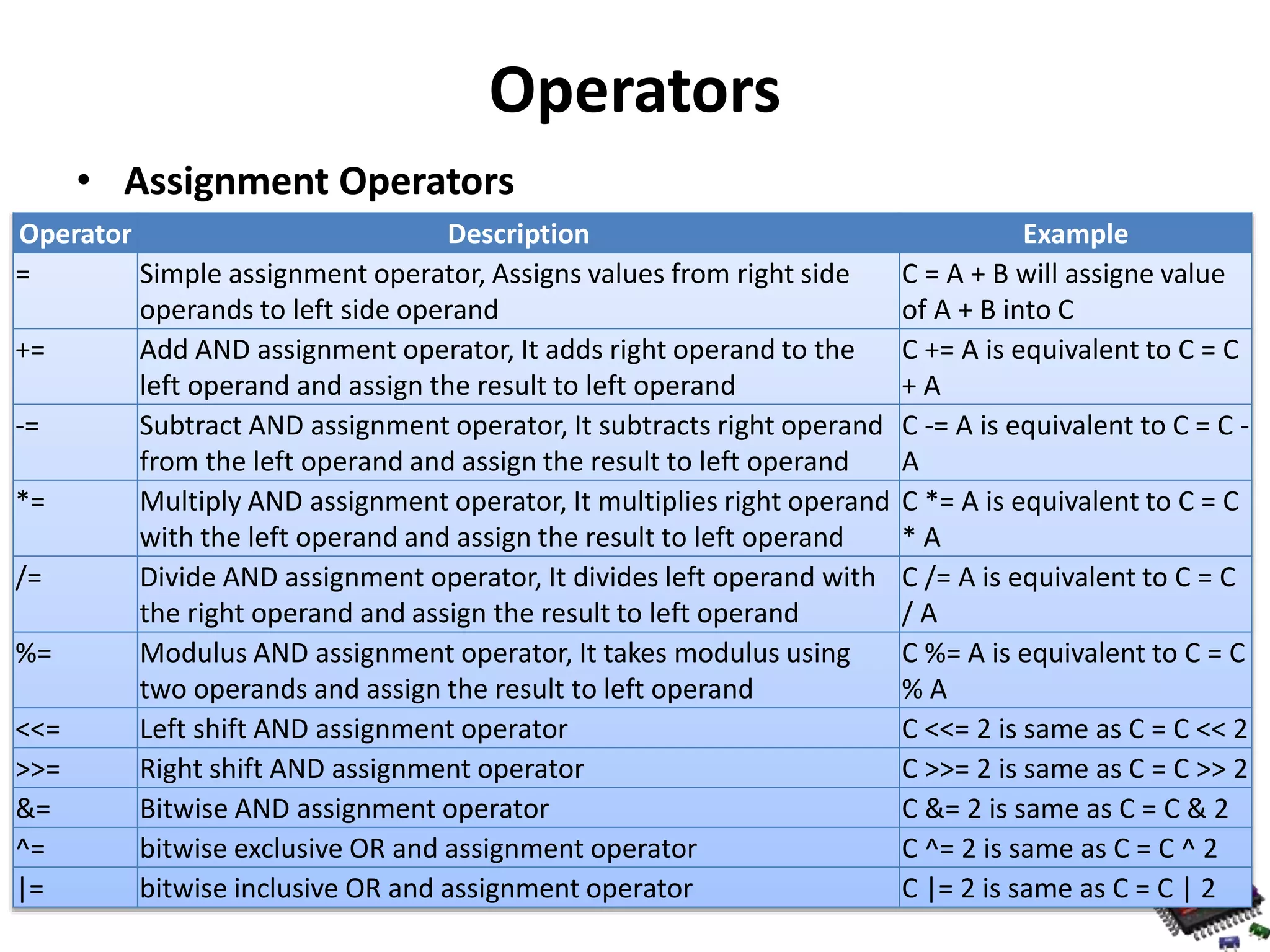 Operators • Assignment Operators Operator Description Example = Simple assignment operator, Assigns values from right side operands to left side operand C = A + B will assigne value of A + B into C += Add AND assignment operator, It adds right operand to the left operand and assign the result to left operand C += A is equivalent to C = C + A -= Subtract AND assignment operator, It subtracts right operand from the left operand and assign the result to left operand C -= A is equivalent to C = C - A *= Multiply AND assignment operator, It multiplies right operand with the left operand and assign the result to left operand C *= A is equivalent to C = C * A /= Divide AND assignment operator, It divides left operand with the right operand and assign the result to left operand C /= A is equivalent to C = C / A %= Modulus AND assignment operator, It takes modulus using two operands and assign the result to left operand C %= A is equivalent to C = C % A <<= Left shift AND assignment operator C <<= 2 is same as C = C << 2 >>= Right shift AND assignment operator C >>= 2 is same as C = C >> 2 &= Bitwise AND assignment operator C &= 2 is same as C = C & 2 ^= bitwise exclusive OR and assignment operator C ^= 2 is same as C = C ^ 2 |= bitwise inclusive OR and assignment operator C |= 2 is same as C = C | 2 