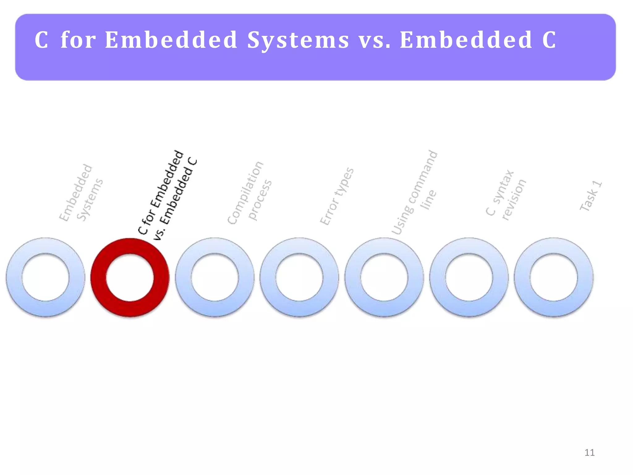 C for Embedded Systems vs. Embedded C
11
 