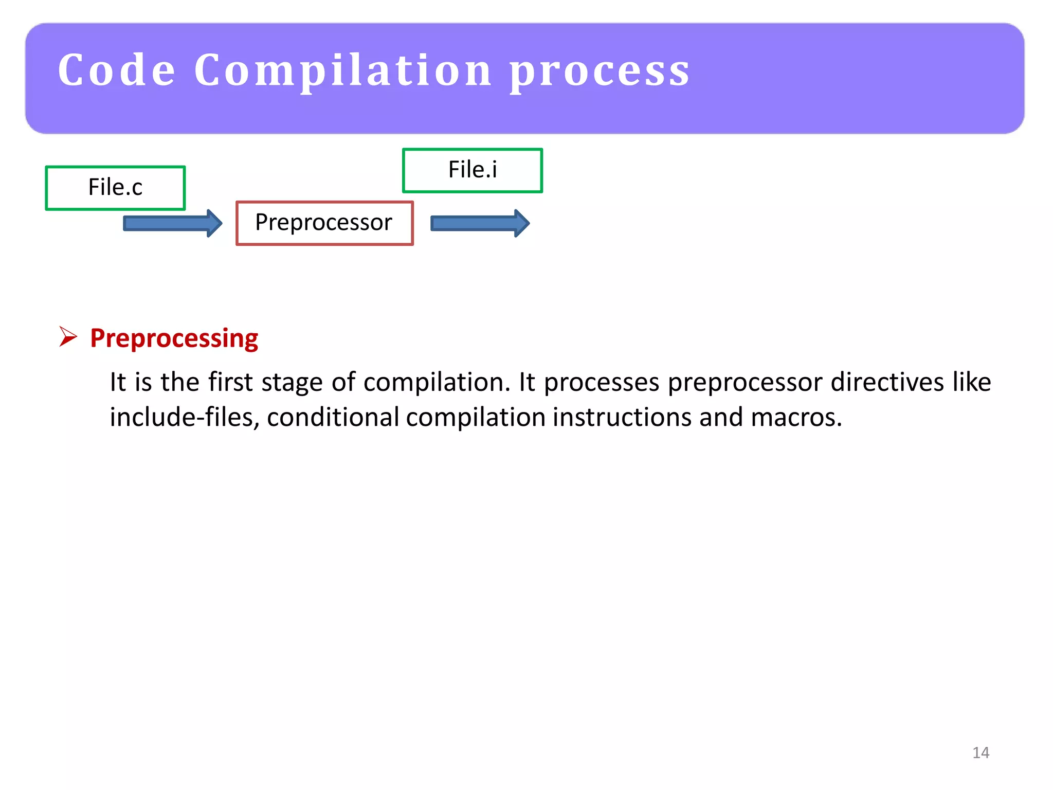 Code Compilation process
Preprocessor
File.c
14
File.i
 Preprocessing
It is the first stage of compilation. It processes preprocessor directives like
include-files, conditional compilation instructions and macros.
 