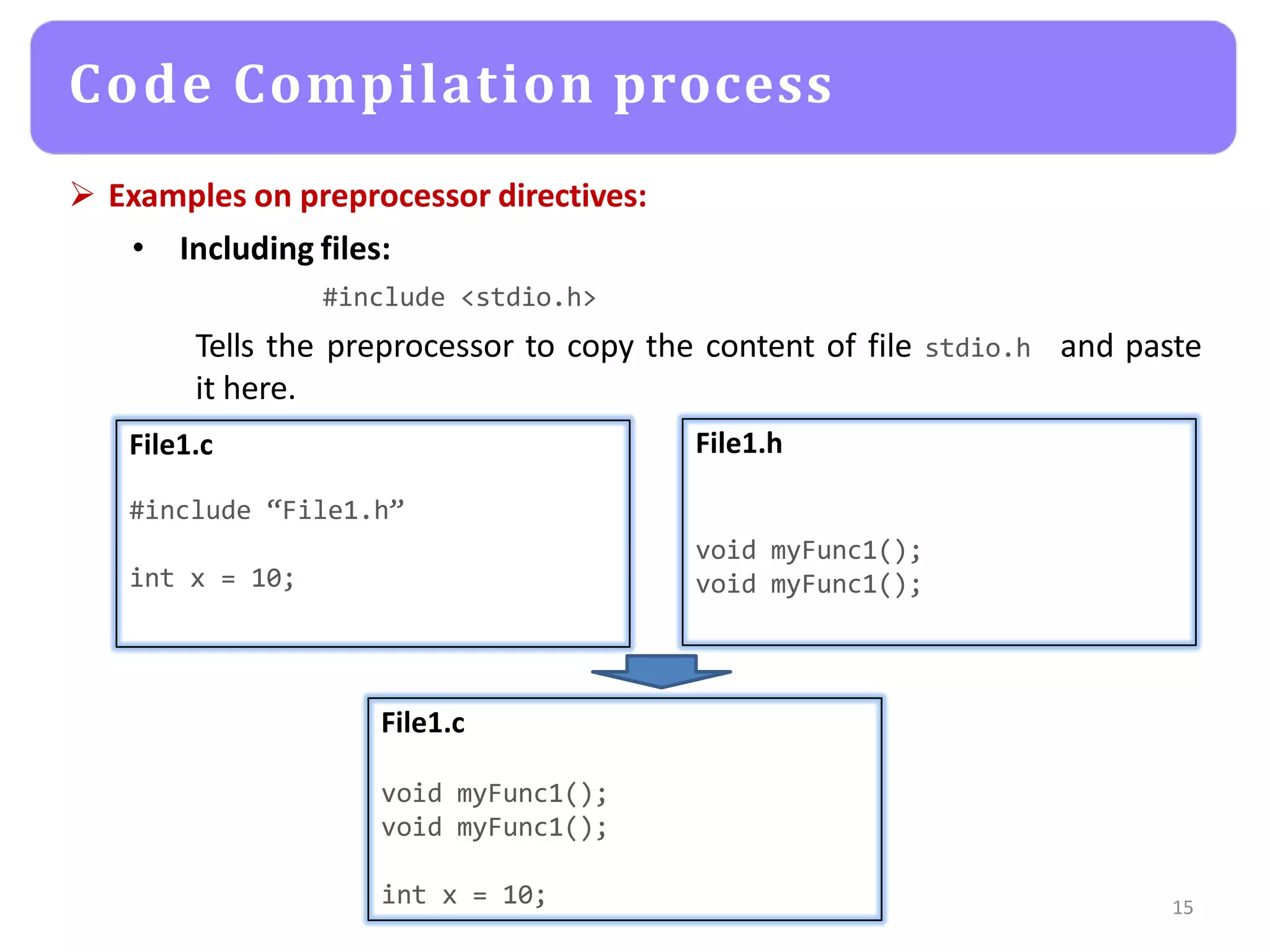  Examples on preprocessor directives:
• Including files:
#include <stdio.h>
Tells the preprocessor to copy the content of file stdio.h
it here.
and paste
15
Code Compilation process
File1.c
#include “File1.h”
int x = 10;
File1.h
void myFunc1();
void myFunc1();
File1.c
void myFunc1();
void myFunc1();
int x = 10;
 