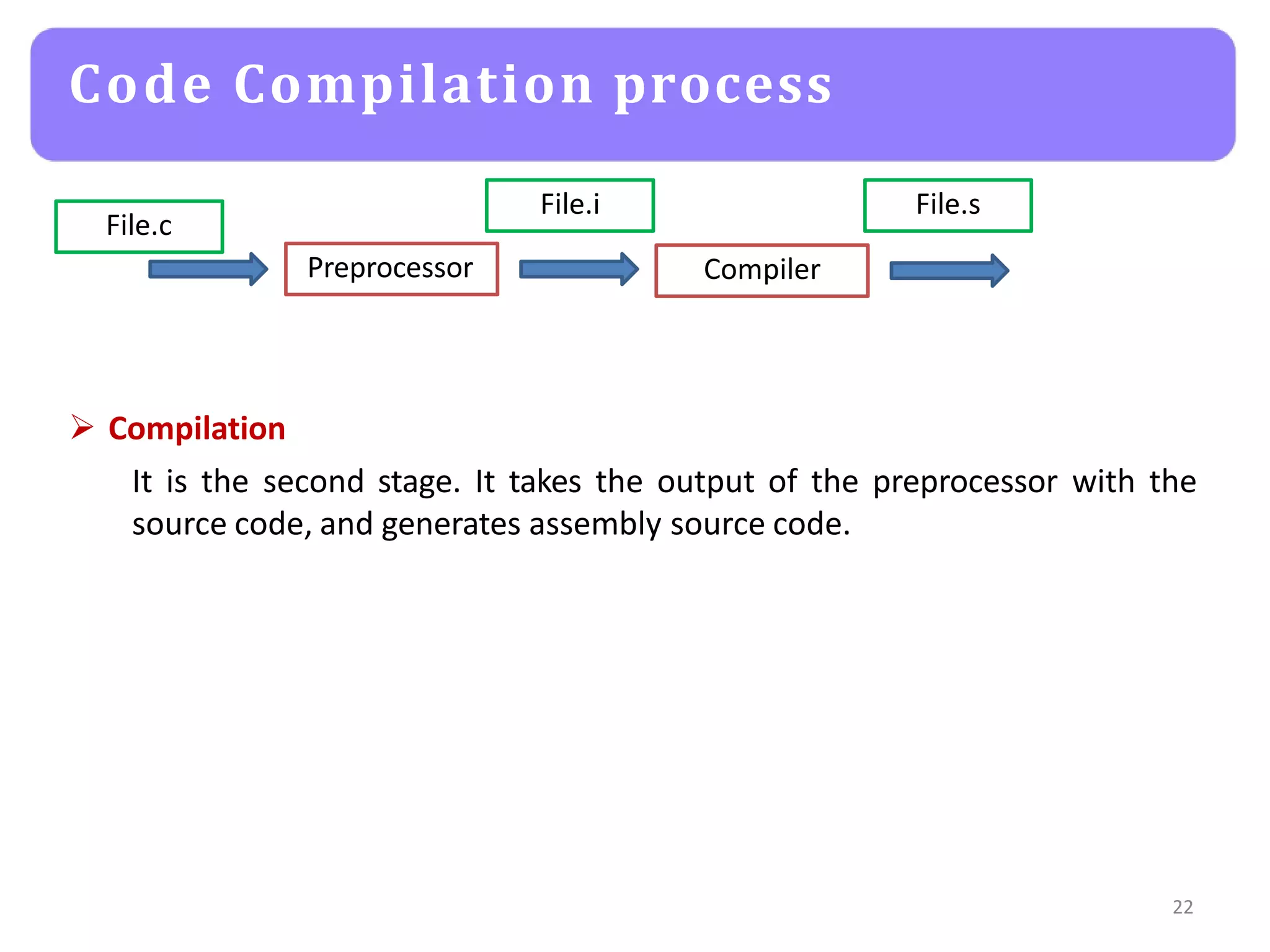 Code Compilation process
Preprocessor Compiler
File.c
22
File.i File.s
 Compilation
It is the second stage. It takes the output of the preprocessor with the
source code, and generates assembly source code.
 