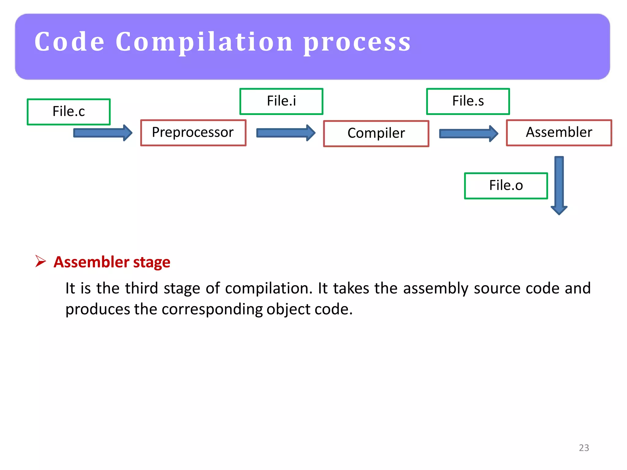 Code Compilation process
Preprocessor Compiler Assembler
File.c
23
File.i
File.o
File.s
 Assembler stage
It is the third stage of compilation. It takes the assembly source code and
produces the corresponding object code.
 