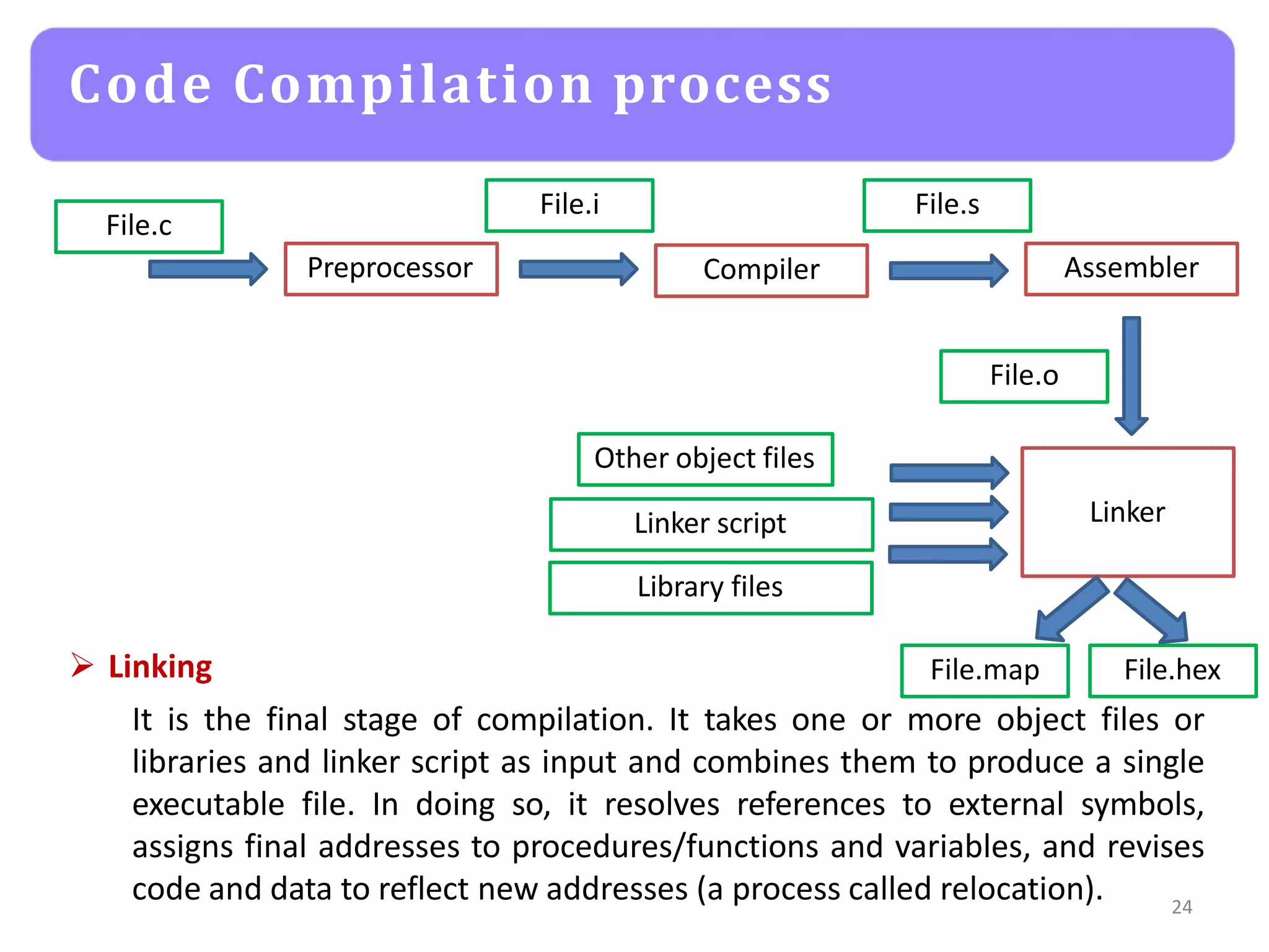Code Compilation process
Preprocessor Compiler
File.hex
Assembler
Linker
Linker script
Library files
File.map
File.c
File.i
File.o
Other object files
File.s
 Linking
It is the final stage of compilation. It takes one or more object files or
libraries and linker script as input and combines them to produce a single
executable file. In doing so, it resolves references to external symbols,
assigns final addresses to procedures/functions and variables, and revises
code and data to reflect new addresses (a process called relocation). 24
 