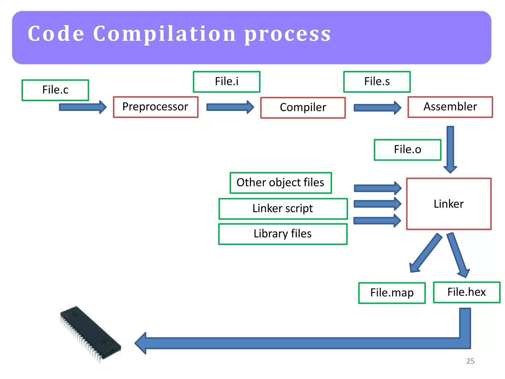 Code Compilation process
Preprocessor Compiler
File.hex
Assembler
Linker
Linker script
Library files
File.map
File.c
File.i
File.o
Other object files
File.s
25
 