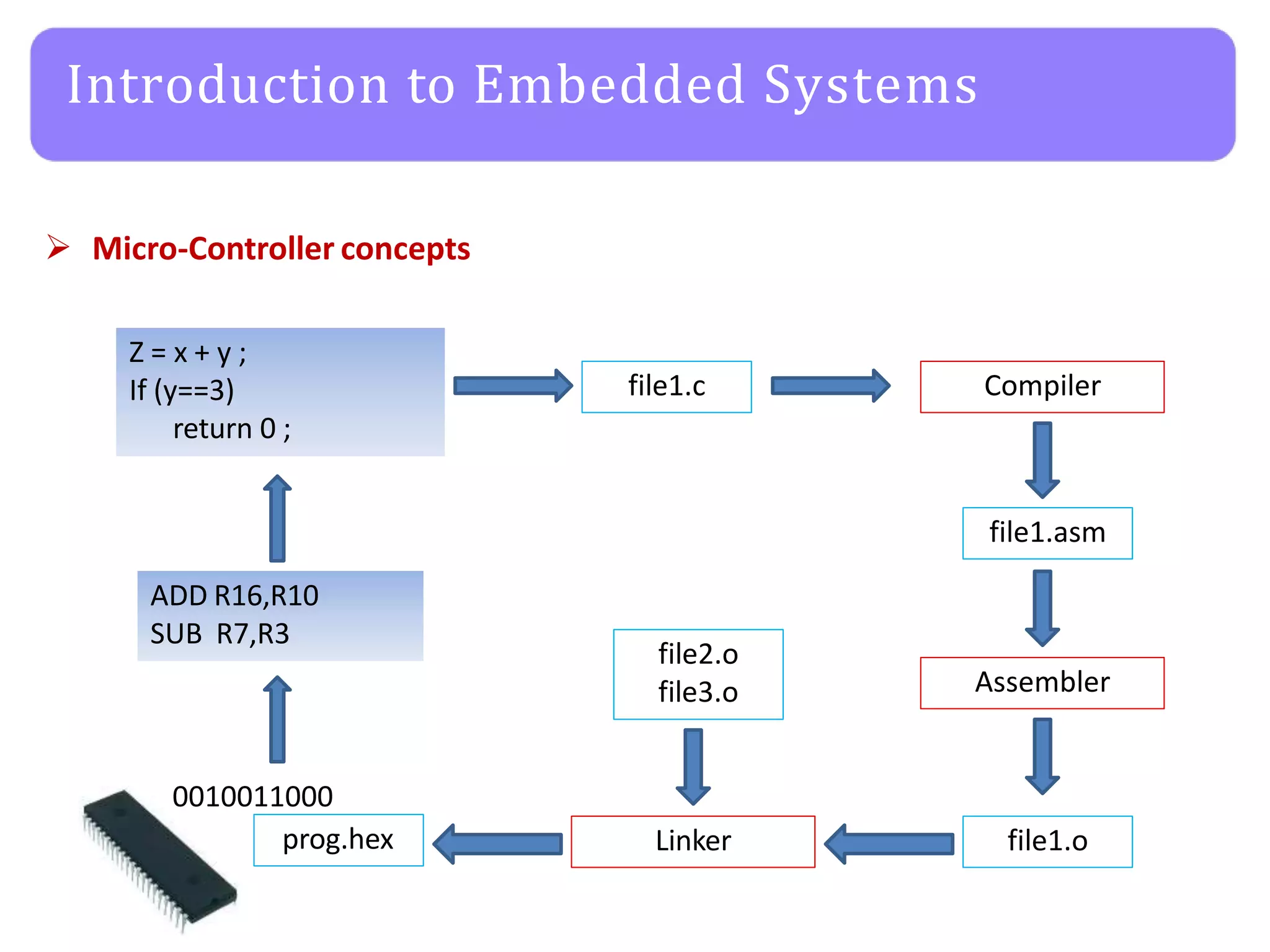 Introduction to Embedded Systems
 Micro-Controller concepts
0010011000
ADD R16,R10
SUB R7,R3
Z = x + y ;
If (y==3)
return 0 ;
file1.c Compiler
file1.asm
Assembler
file1.o
Linker
file2.o
file3.o
prog.hex
 