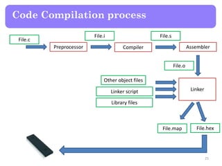 Code Compilation process
25
Preprocessor Compiler
File.hex
Assembler
LinkerLinker script
Library files
File.map
File.c
File.i
File.o
Other object files
File.s
 