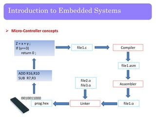 Introduction to Embedded Systems
 Micro-Controller concepts
0010011000
ADD R16,R10
SUB R7,R3
Z = x + y ;
If (y==3)
return 0 ;
file1.c Compiler
file1.asm
Assembler
file1.oLinker
file2.o
file3.o
prog.hex
 
