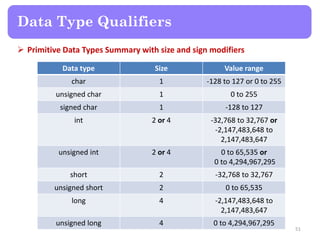  Primitive Data Types Summary with size and sign modifiers
51
Data type Size Value range
char 1 -128 to 127 or 0 to 255
unsigned char 1 0 to 255
signed char 1 -128 to 127
int 2 or 4 -32,768 to 32,767 or
-2,147,483,648 to
2,147,483,647
unsigned int 2 or 4 0 to 65,535 or
0 to 4,294,967,295
short 2 -32,768 to 32,767
unsigned short 2 0 to 65,535
long 4 -2,147,483,648 to
2,147,483,647
unsigned long 4 0 to 4,294,967,295
Data Type Qualifiers
 