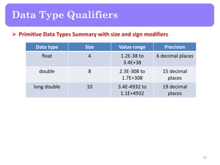  Primitive Data Types Summary with size and sign modifiers
52
Data type Size Value range Precision
float 4 1.2E-38 to
3.4E+38
6 decimal places
double 8 2.3E-308 to
1.7E+308
15 decimal
places
long double 10 3.4E-4932 to
1.1E+4932
19 decimal
places
Data Type Qualifiers
 