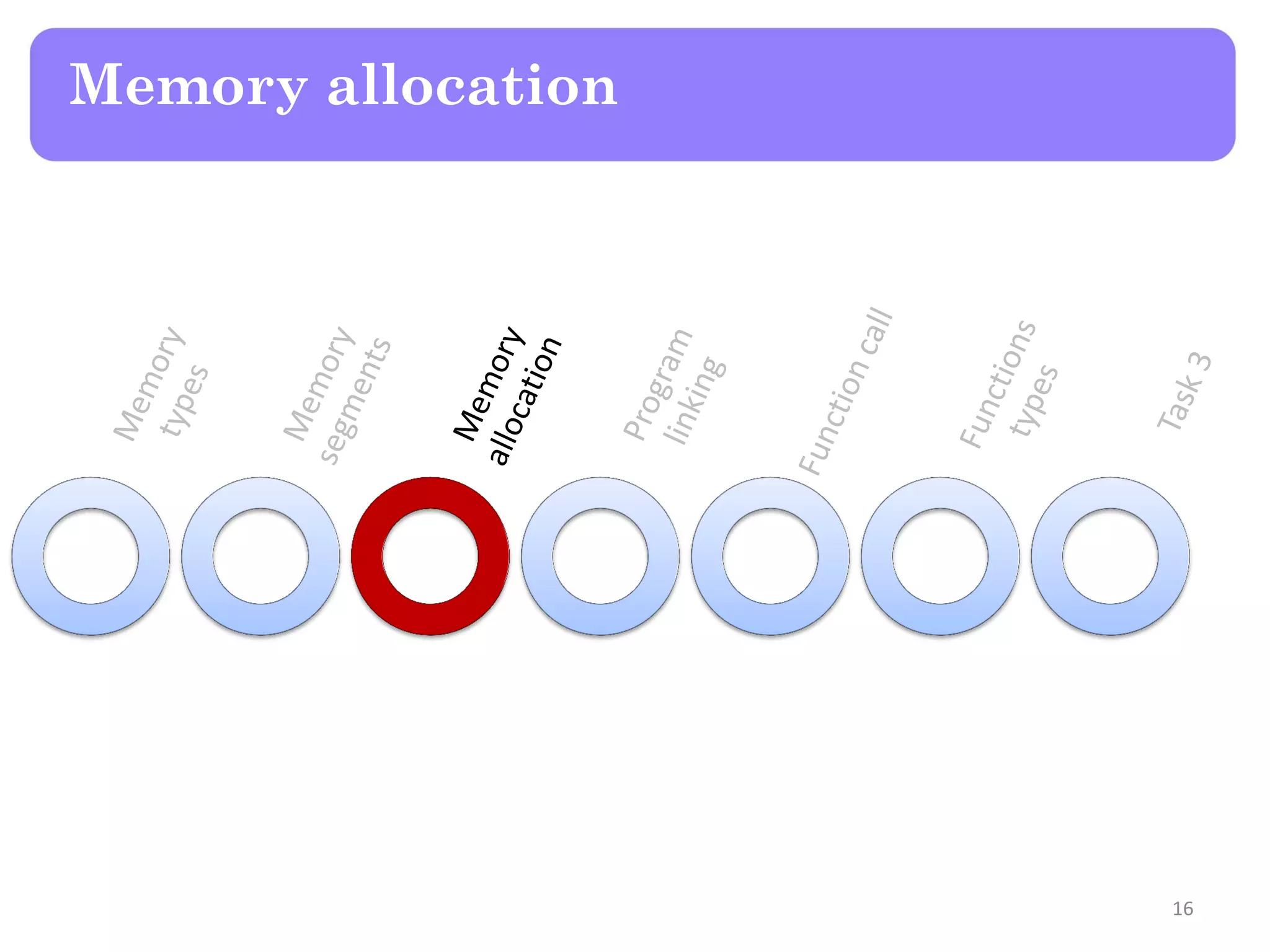 Memory allocation
16
 