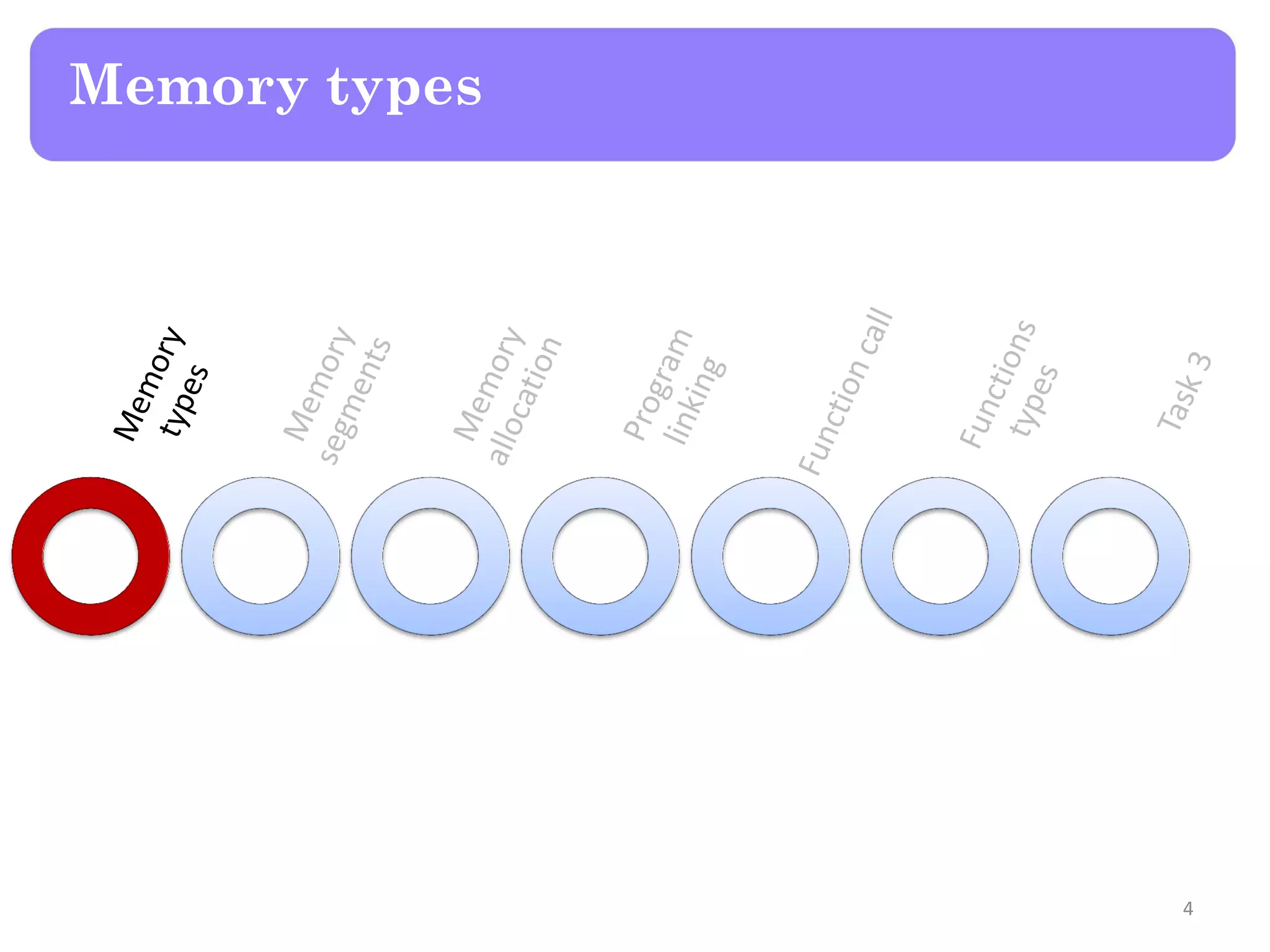 Memory types
4
 