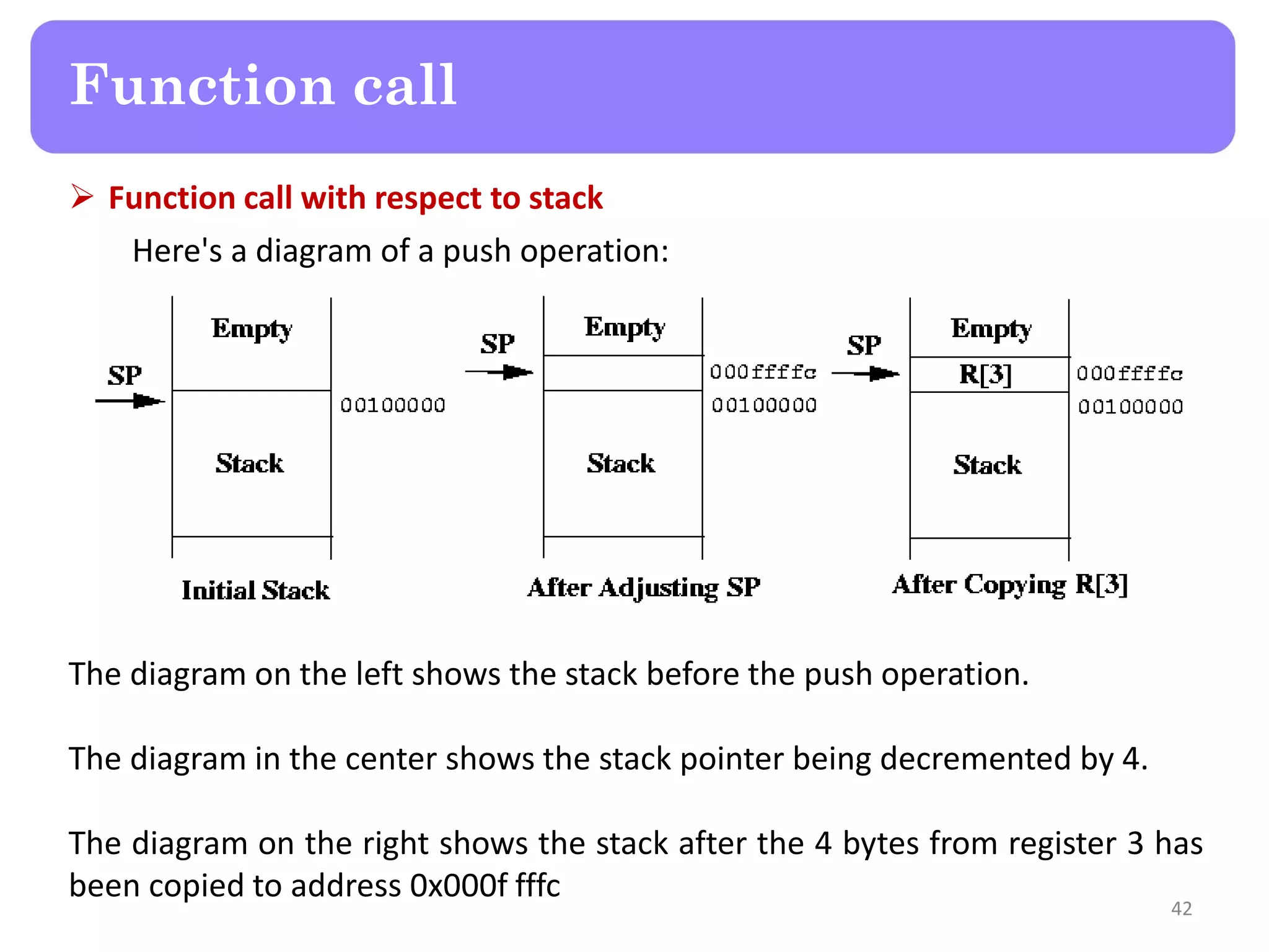  Function call with respect to stack
Here's a diagram of a push operation:
42
Function call
The diagram on the left shows the stack before the push operation.
The diagram in the center shows the stack pointer being decremented by 4.
The diagram on the right shows the stack after the 4 bytes from register 3 has
been copied to address 0x000f fffc
 