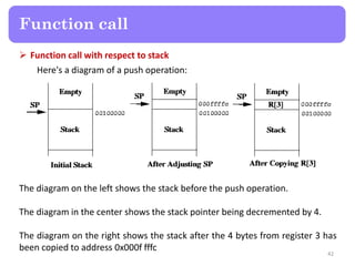  Function call with respect to stack
Here's a diagram of a push operation:
42
Function call
The diagram on the left shows the stack before the push operation.
The diagram in the center shows the stack pointer being decremented by 4.
The diagram on the right shows the stack after the 4 bytes from register 3 has
been copied to address 0x000f fffc
 