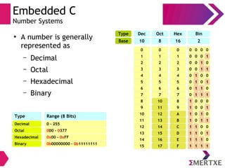Embedded C
Number Systems
●
A number is generally
represented as
– Decimal
– Octal
– Hexadecimal
– Binary
Dec
0 0 0 0
Oct Hex Bin
0 0 0 0
10 8 16 2
Type
Base
0 0 0
0 0 0 00 0 0 11 1 1
0 0 0 00 0 1 02 2 2
0 0 0 00 0 1 13 3 3
0 0 0 00 1 0 04 4 4
0 0 0 00 1 0 15 5 5
0 0 0 00 1 1 06 6 6
0 0 0 00 1 1 17 7 7
0 0 0 01 0 0 08 10 8
0 0 0 01 0 0 19 11 9
0 0 0 01 0 1 010 12 A
0 0 0 01 0 1 111 13 B
0 0 0 01 1 0 012 14 C
0 0 0 01 1 0 113 15 D
0 0 0 01 1 1 014 16 E
0 0 0 01 1 1 115 17 F
Decimal
Type Range (8 Bits)
Octal
Hexadecimal
Binary 0b00000000 - 0b11111111
0 - 255
000 - 0377
0x00 - 0xFF
 