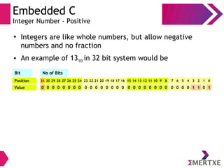 Embedded C
Integer Number - Positive
●
Integers are like whole numbers, but allow negative
numbers and no fraction
● An example of 1310 in 32 bit system would be
Position
Bit No of Bits
Value
31
0
30
0
29
0
28
0
27
0
26
0
25
0
24
0
23
0
22
0
21
0
20
0
19
0
18
0
17
0
16
0
15
0
14
0
13
0
12
0
11
0
10
0
9
0
8
0
7
0
6
0
5
0
4
0
3
1
2
1
1
0
0
1
 