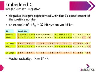 Embedded C
Integer Number - Negative
●
Negative Integers represented with the 2's complement of
the positive number
● An example of -1310 in 32 bit system would be
Position
Bit No of Bits
Value
31
0
30
0
29
0
28
0
27
0
26
0
25
0
24
0
23
0
22
0
21
0
20
0
19
0
18
0
17
0
16
0
15
0
14
0
13
0
12
0
11
0
10
0
9
0
8
0
7
0
6
0
5
0
4
0
3
1
2
1
1
0
0
1
1's Compli 1 1 1 1 1 1 1 1 1 1 1 1 1 1 1 1 1 1 1 1 1 1 1 1 1 1 1 1 0 0 1 0
Add 1 0 0 0 0 0 0 0 0 0 0 0 0 0 0 0 0 0 0 0 0 0 0 0 0 0 0 0 0 0 0 0 1
2's Compli 1 1 1 1 1 1 1 1 1 1 1 1 1 1 1 1 1 1 1 1 1 1 1 1 1 1 1 1 0 0 1 1
●
Mathematically : -k 2≡
n
- k
●
Negative Integers represented with the 2's complement of
the positive number
● An example of -1310 in 32 bit system would be
 