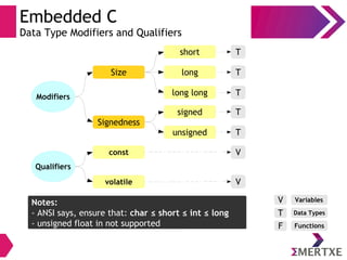 Embedded C
Data Type Modifiers and Qualifiers
Modifiers
Size
Signedness
short
long long
signed
unsigned
long
T
T
T
T
T
Qualifiers
const
volatile
V
V
V Variables
T Data Types
F Functions
Notes:
- ANSI says, ensure that: char ≤ short ≤ int ≤ long
- unsigned float in not supported
 