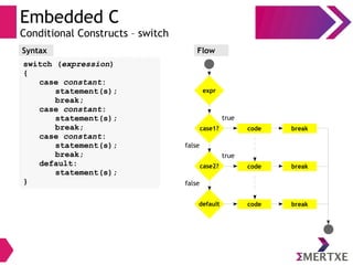 Embedded C
Conditional Constructs – switch
Syntax
switch (expression)
{
case constant:
statement(s);
break;
case constant:
statement(s);
break;
case constant:
statement(s);
break;
default:
statement(s);
}
Flow
expr
code
true
false
case1? break
case2?
default
code break
code break
true
false
 