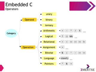 Embedded C
Operators
Category
Operand
Operation
unary
ternary
Arithmetic
Logical
binary
+
!
Relational >
Assignment =
Bitwise &
Language sizeof()
Pointers *
- * / %
|| &&
< <= >= == !=
| ^ ~ >> <<
& ->
...
...
...
...
 