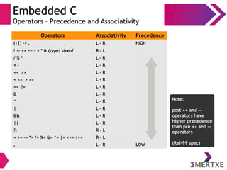 Embedded C
Operators – Precedence and Associativity
Operators Associativity Precedence
() [] -> . L - R HIGH
! ++ −− - + * & (type) sizeof∼ R - L
/ % * L - R
+ - L - R
<< >> L - R
< <= > >= L - R
== != L - R
& L - R
^ L - R
| L - R
&& L - R
|| L - R
?: R - L
= += -= *= /= %= &= ^= |= <<= >>= R - L
, L - R LOW
Note:
post ++ and –-
operators have
higher precedence
than pre ++ and –-
operators
(Rel-99 spec)
 