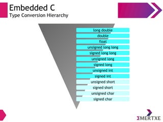 Embedded C
Type Conversion Hierarchy
signed char
unsigned char
signed short
unsigned short
signed int
unsigned int
signed long
unsigned long
signed long long
unsigned long long
float
double
long double
 