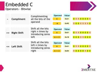 Embedded C
Operators - Bitwise
0x61
Value
0 1 1 0 0 0 0 100x60
Value
A
Operand
0x9E 1 0 0 1 1 1 1 00x13~A
~ Compliment
Complimenting
all the bits of the
operand
0x61
Value
0 1 1 0 0 0 0 100x60
Value
A
Operand
0x18 0 0 0 1 1 0 0 00x13A >> 2
>> Right Shift
Shift all the bits
right n times by
introducing zeros
left
0x61
Value
0 1 1 0 0 0 0 100x60
Value
A
Operand
0x84 1 0 0 0 0 1 0 00x13A << 2
<< Left Shift
Shift all the bits
left n times by
introducing zeros
right
 