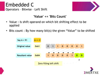 Embedded C
Operators – Bitwise – Left Shift
'Value' << 'Bits Count'
●
Value : Is shift operand on which bit shifting effect to be
applied
●
Bits count : By how many bit(s) the given “Value” to be shifted
0x61Original value
0x84
A << 2
Resultant value
0000110 1
0100001 0
Say A = 91
Zero filling left shift
 