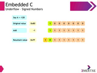 Embedded C
Underflow – Signed Numbers
0x80Original value
0x7FResultant value
Say A = -128
-1Add
0000001 0
1111111 1
1111110 11
 