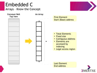 Embedded C
Arrays – Know the Concept
Conveyor Belt
Top view First Element
Start (Base) address
Last Element
End address
●
Total Elements
●
Fixed size
●
Contiguous Address
●
Elements are
accessed by
indexing
●
Legal access region
An Array
 