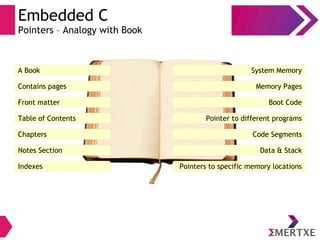 Embedded C
Pointers – Analogy with Book
Front matter
Notes Section
Indexes
Contains pages
A Book
Boot Code
Data & Stack
Pointers to specific memory locations
Memory Pages
System Memory
Table of Contents Pointer to different programs
Chapters Code Segments
 