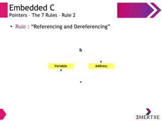 Embedded C
Pointers – The 7 Rules – Rule 2
●
Rule : “Referencing and Dereferencing”
Variable Address
&
*
 