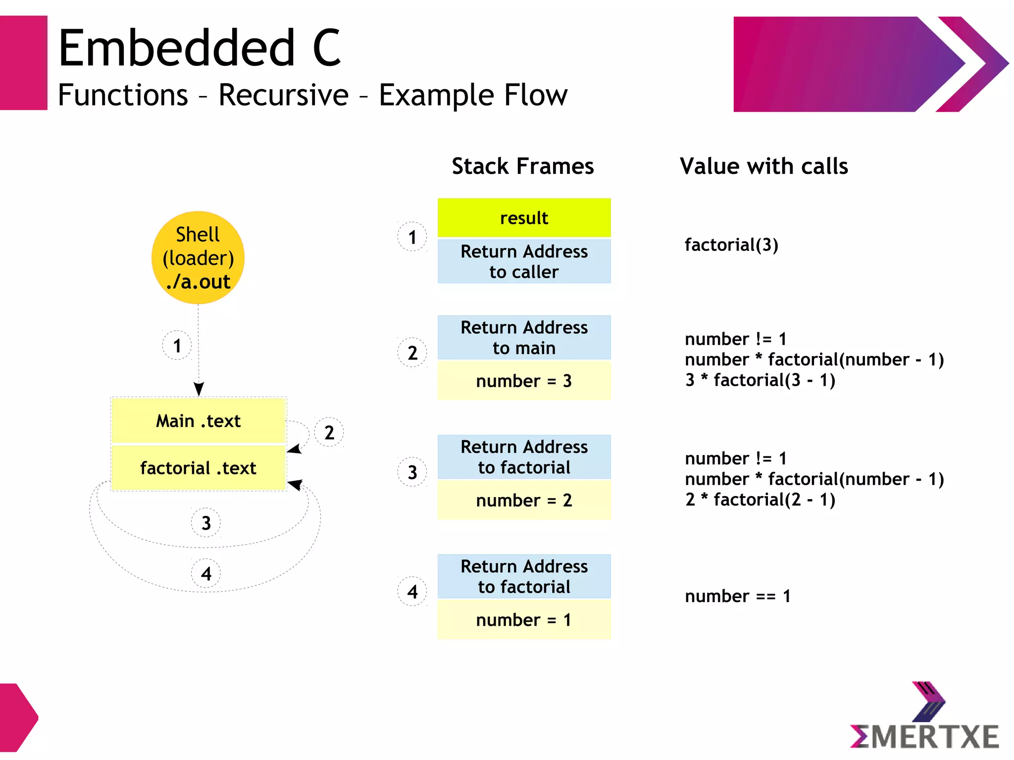 Embedded C
Functions – Recursive – Example Flow
Shell
(loader)
./a.out
Return Address
to main
2
number = 3
2
number != 1
number * factorial(number - 1)
3 * factorial(3 - 1)
3
4
number = 2
Return Address
to factorial3
number != 1
number * factorial(number - 1)
2 * factorial(2 - 1)
number = 1
Return Address
to factorial4 number == 1
result
Return Address
to caller
1 factorial(3)
Main .text
factorial .text
1
Stack Frames Value with calls
 