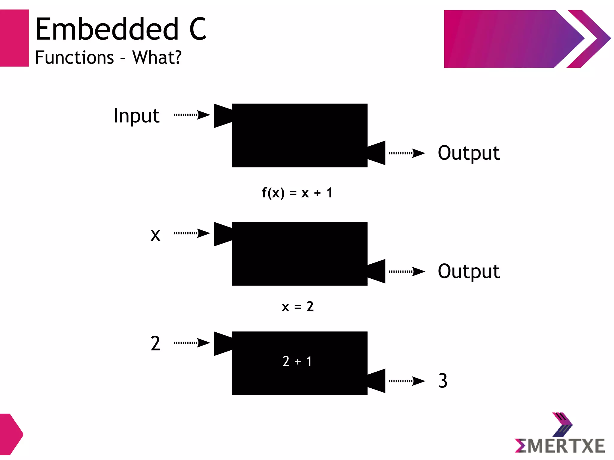 Embedded C
Functions – What?
Input
Output
f(x) = x + 1
x
Output
x + 1
2
3
2 + 1
x = 2
 