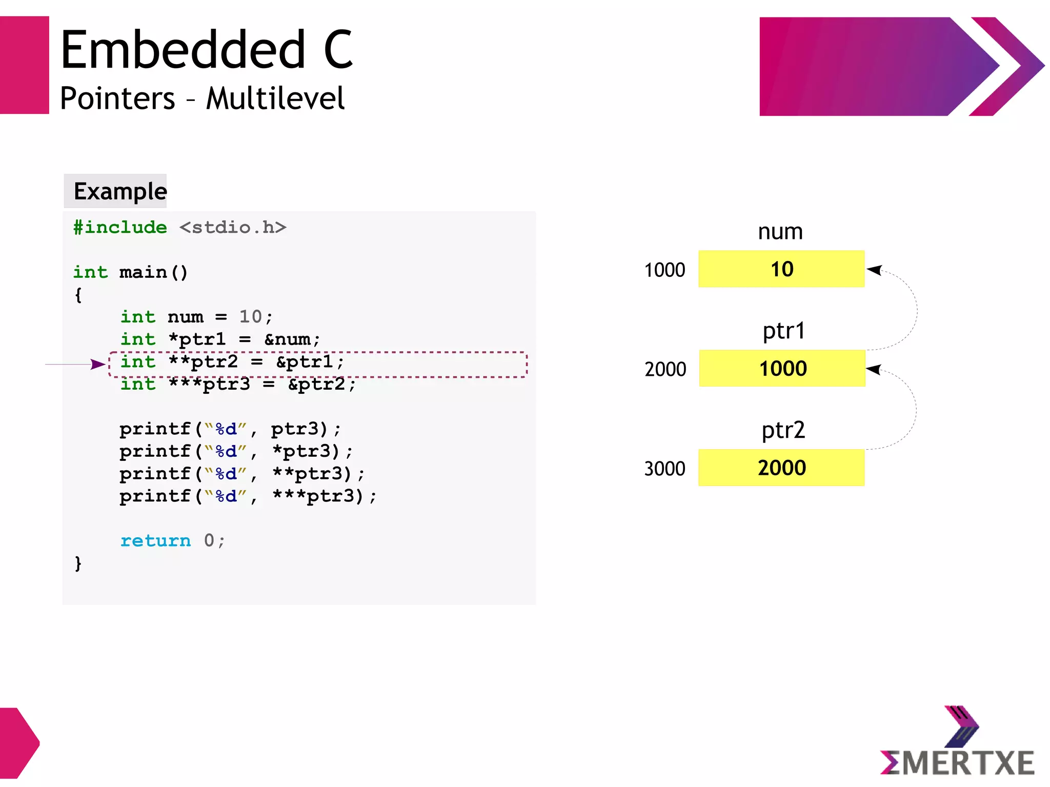 Embedded C
Pointers – Multilevel
#include <stdio.h>
int main()
{
int num = 10;
int *ptr1 = &num;
int **ptr2 = &ptr1;
int ***ptr3 = &ptr2;
printf(“%d”, ptr3);
printf(“%d”, *ptr3);
printf(“%d”, **ptr3);
printf(“%d”, ***ptr3);
return 0;
}
Example
101000
num
20003000
ptr2
10002000
ptr1
 