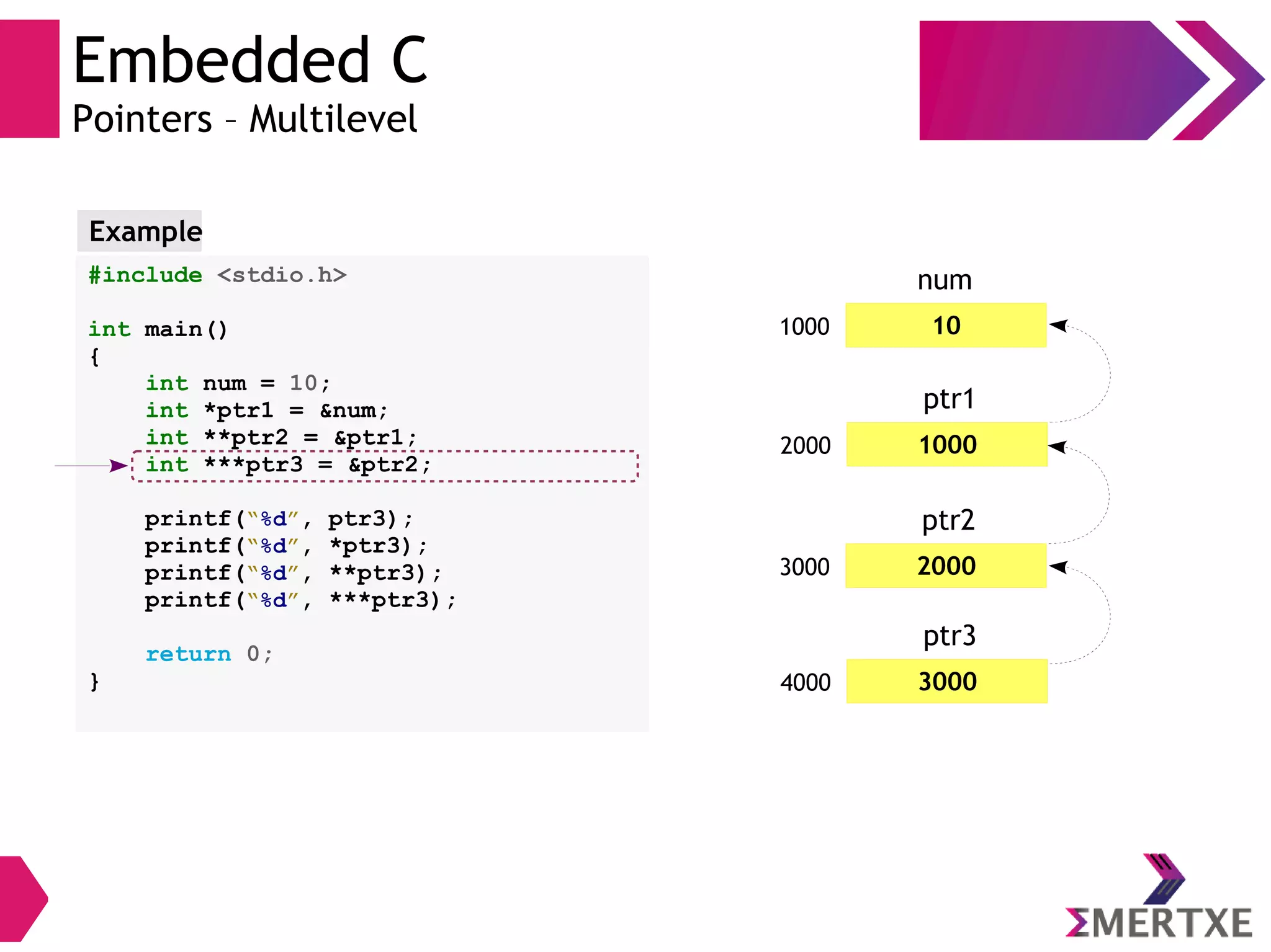 Embedded C
Pointers – Multilevel
#include <stdio.h>
int main()
{
int num = 10;
int *ptr1 = &num;
int **ptr2 = &ptr1;
int ***ptr3 = &ptr2;
printf(“%d”, ptr3);
printf(“%d”, *ptr3);
printf(“%d”, **ptr3);
printf(“%d”, ***ptr3);
return 0;
}
Example
101000
num
30004000
ptr3
20003000
ptr2
10002000
ptr1
 