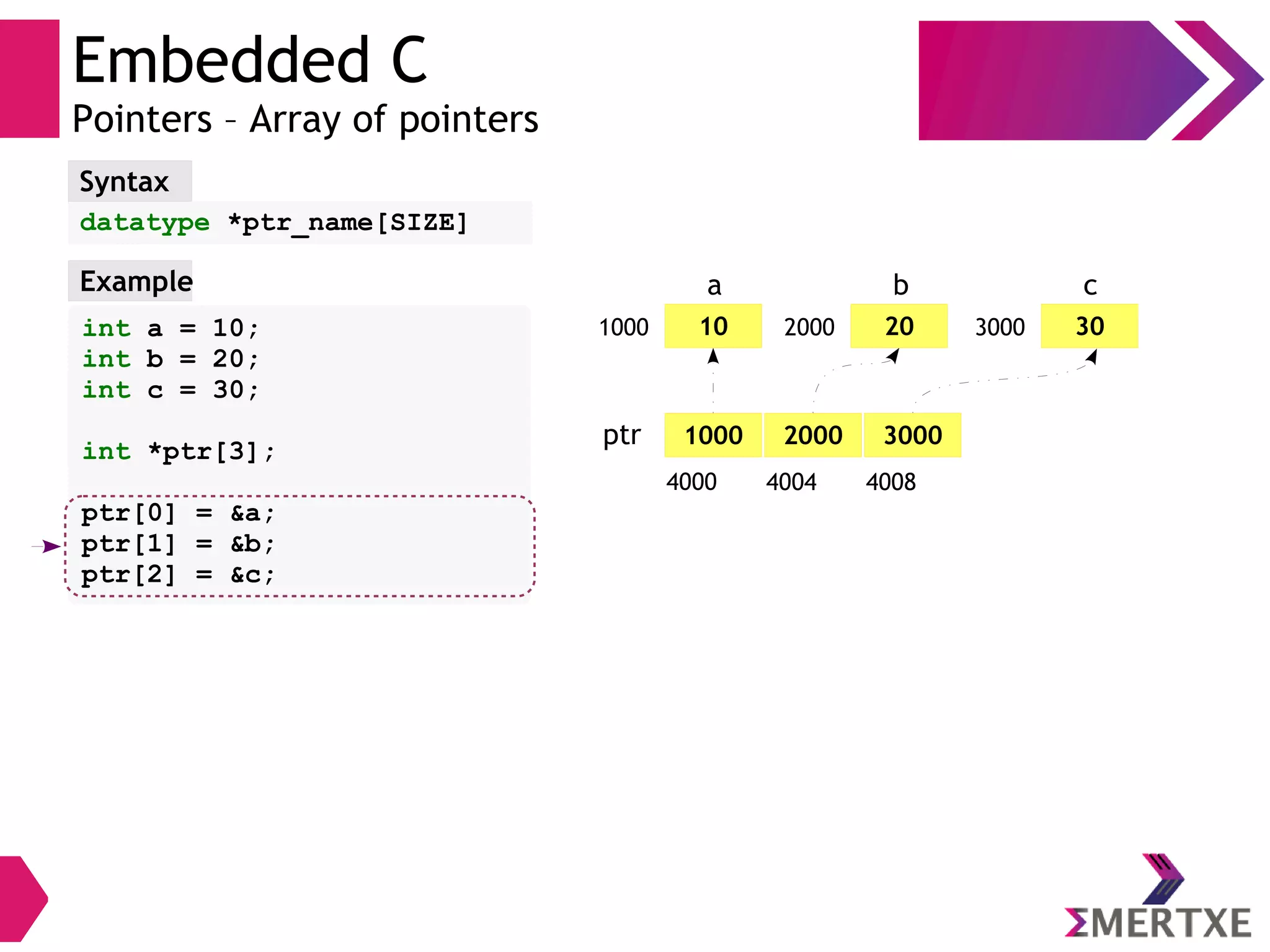 Embedded C
Pointers – Array of pointers
datatype *ptr_name[SIZE]
Syntax
int a = 10;
int b = 20;
int c = 30;
int *ptr[3];
ptr[0] = &a;
ptr[1] = &b;
ptr[2] = &c;
Example
101000
a
202000
b
303000
c
1000 2000 3000
4000 4004 4008
ptr
 