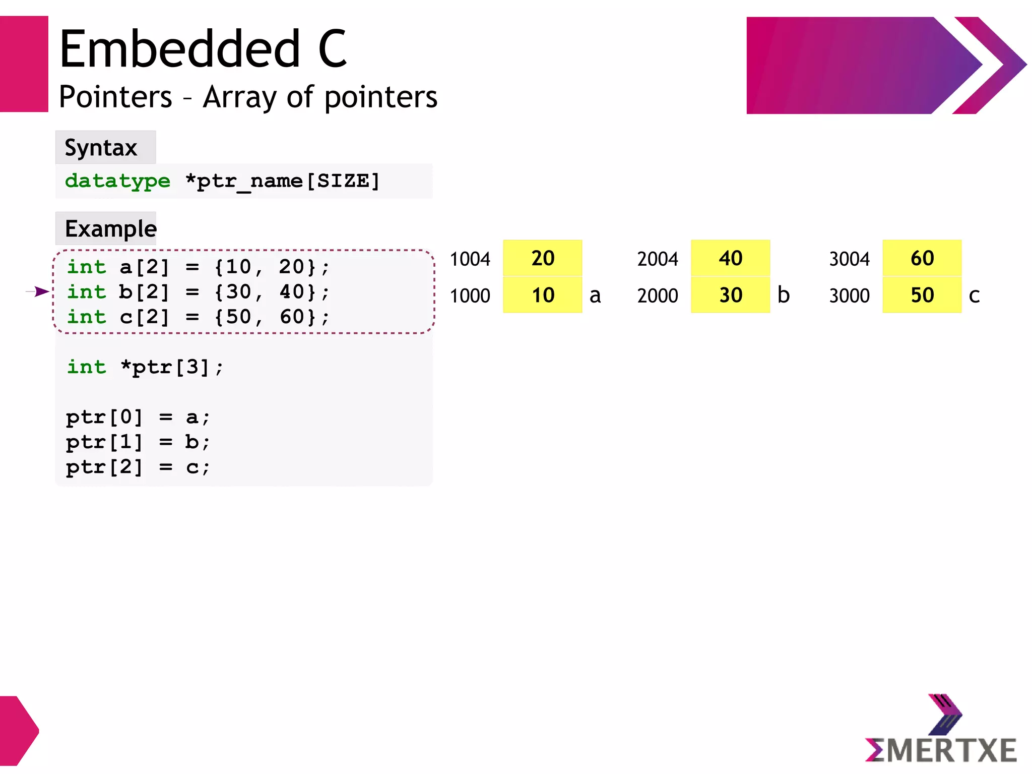 Embedded C
Pointers – Array of pointers
datatype *ptr_name[SIZE]
Syntax
int a[2] = {10, 20};
int b[2] = {30, 40};
int c[2] = {50, 60};
int *ptr[3];
ptr[0] = a;
ptr[1] = b;
ptr[2] = c;
Example
201004
a
402004
b
603004
c101000 302000 503000
 