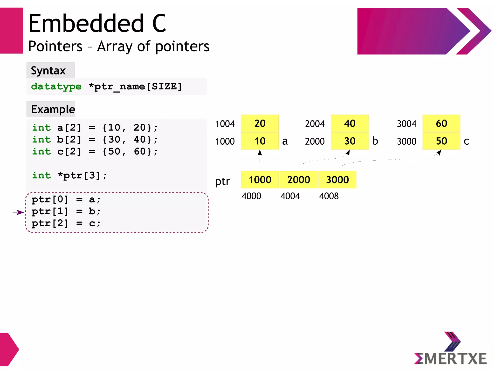 Embedded C
Pointers – Array of pointers
datatype *ptr_name[SIZE]
Syntax
int a[2] = {10, 20};
int b[2] = {30, 40};
int c[2] = {50, 60};
int *ptr[3];
ptr[0] = a;
ptr[1] = b;
ptr[2] = c;
Example
1000 2000 3000ptr
201004
a
402004
b
603004
c101000 302000 503000
4000 4004 4008
 