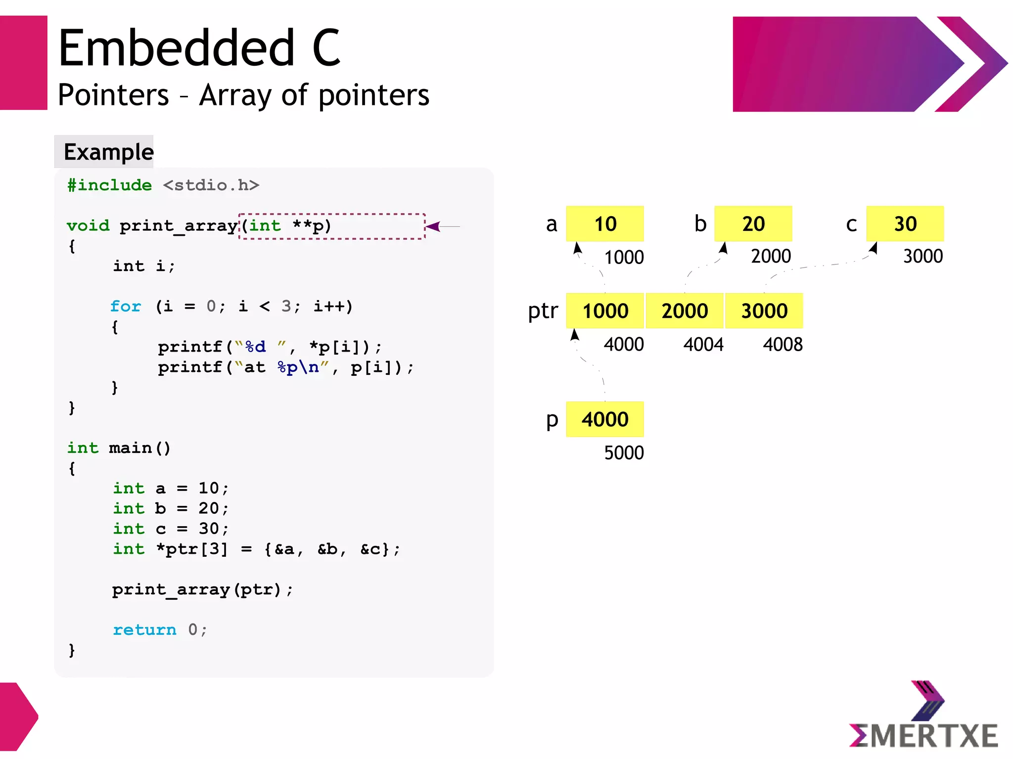 Embedded C
Pointers – Array of pointers
#include <stdio.h>
void print_array(int **p)
{
int i;
for (i = 0; i < 3; i++)
{
printf(“%d ”, *p[i]);
printf(“at %pn”, p[i]);
}
}
int main()
{
int a = 10;
int b = 20;
int c = 30;
int *ptr[3] = {&a, &b, &c};
print_array(ptr);
return 0;
}
Example
10a 20
2000
b 30
3000
c
1000 2000 3000
4000 4004 4008
ptr
4000p
5000
1000
 