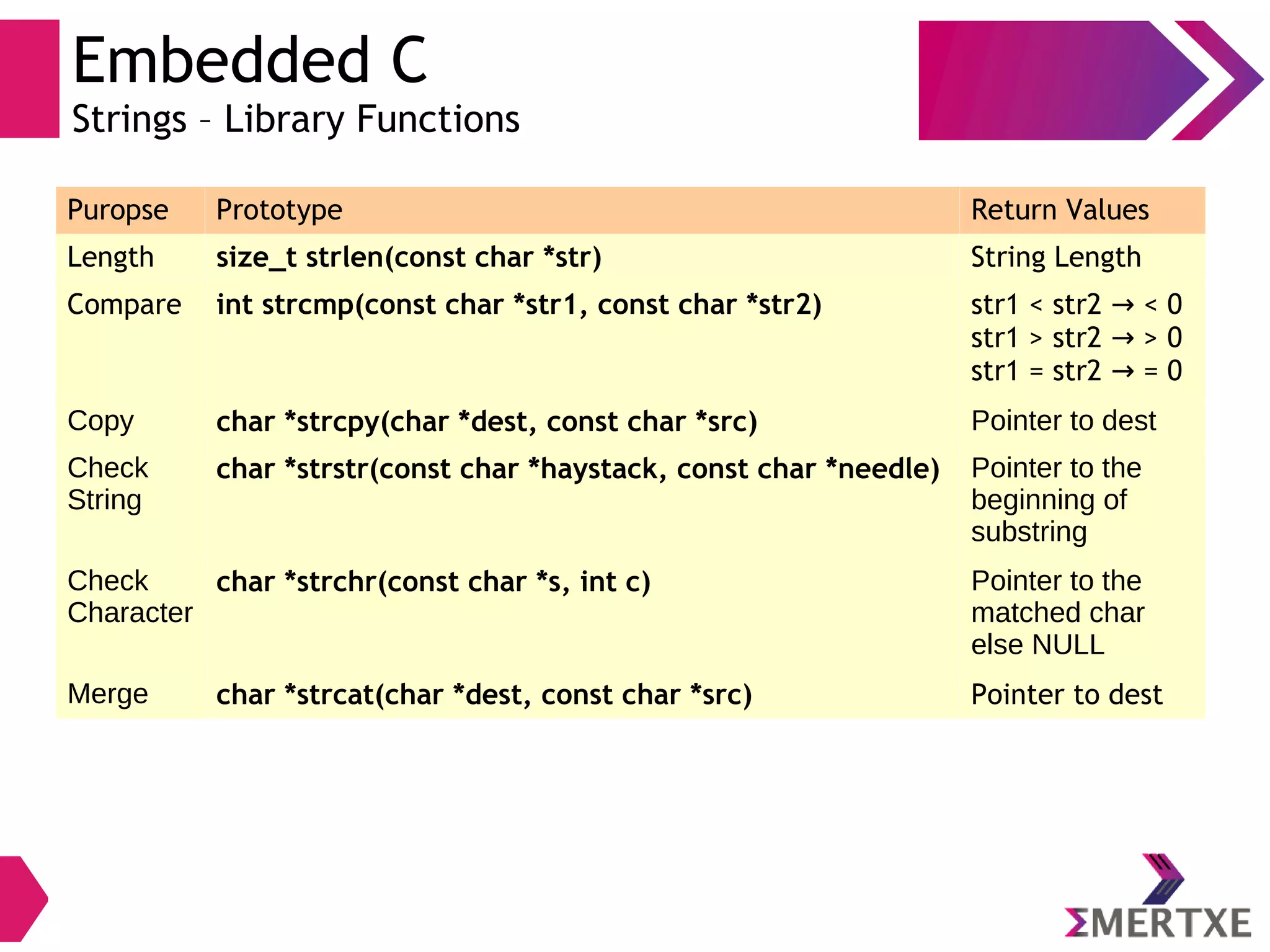 Embedded C
Strings – Library Functions
Puropse Prototype Return Values
Length size_t strlen(const char *str) String Length
Compare int strcmp(const char *str1, const char *str2) str1 < str2 < 0→
str1 > str2 > 0→
str1 = str2 = 0→
Copy char *strcpy(char *dest, const char *src) Pointer to dest
Check
String
char *strstr(const char *haystack, const char *needle) Pointer to the
beginning of
substring
Check
Character
char *strchr(const char *s, int c) Pointer to the
matched char
else NULL
Merge char *strcat(char *dest, const char *src) Pointer to dest
 