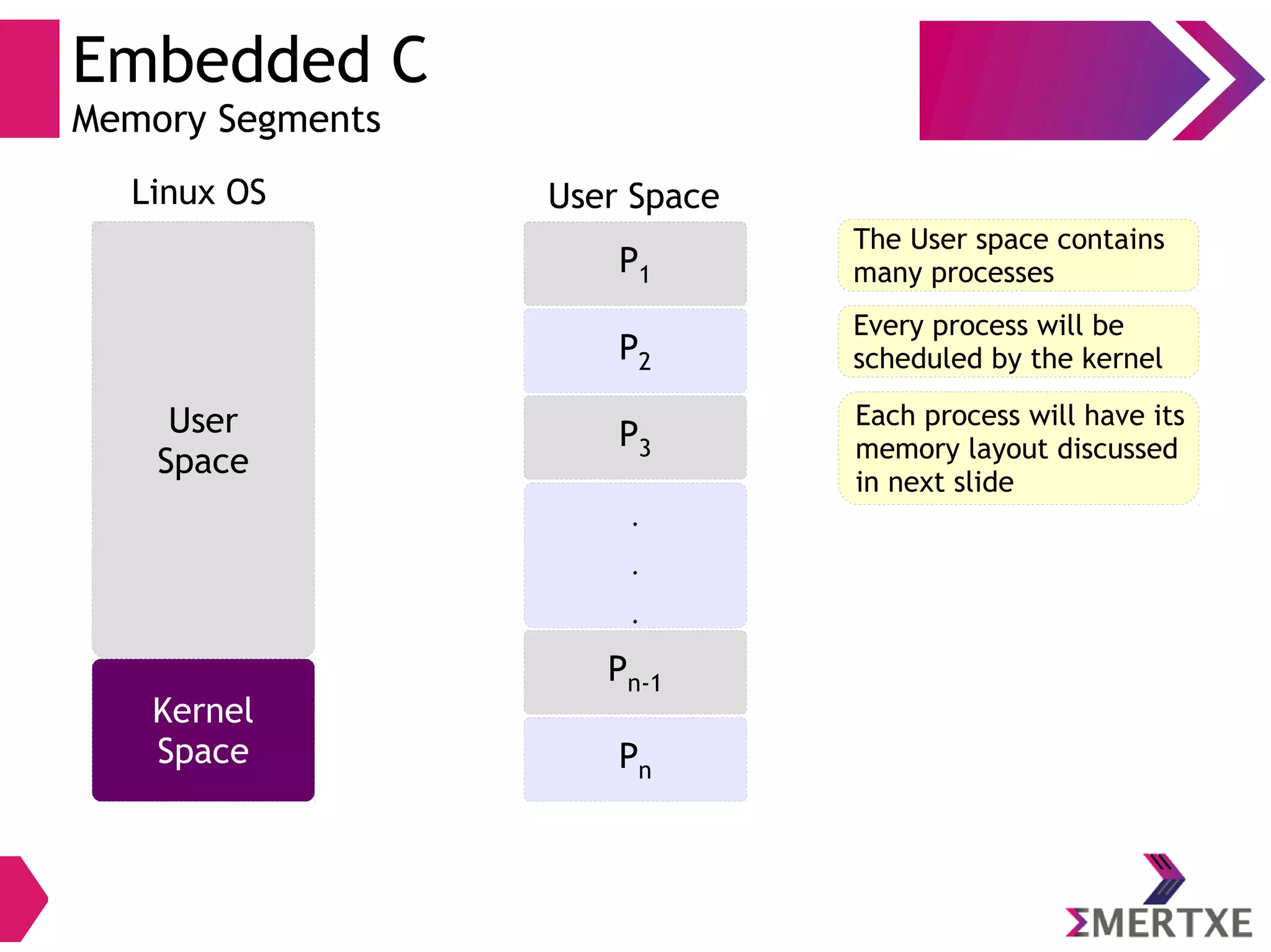 Embedded C
Memory Segments
Linux OS
P1
User
Space
Kernel
Space
P1
P2
P3
.
.
.
P1
Pn-1
Pn
User Space
The User space contains
many processes
Every process will be
scheduled by the kernel
Each process will have its
memory layout discussed
in next slide
 