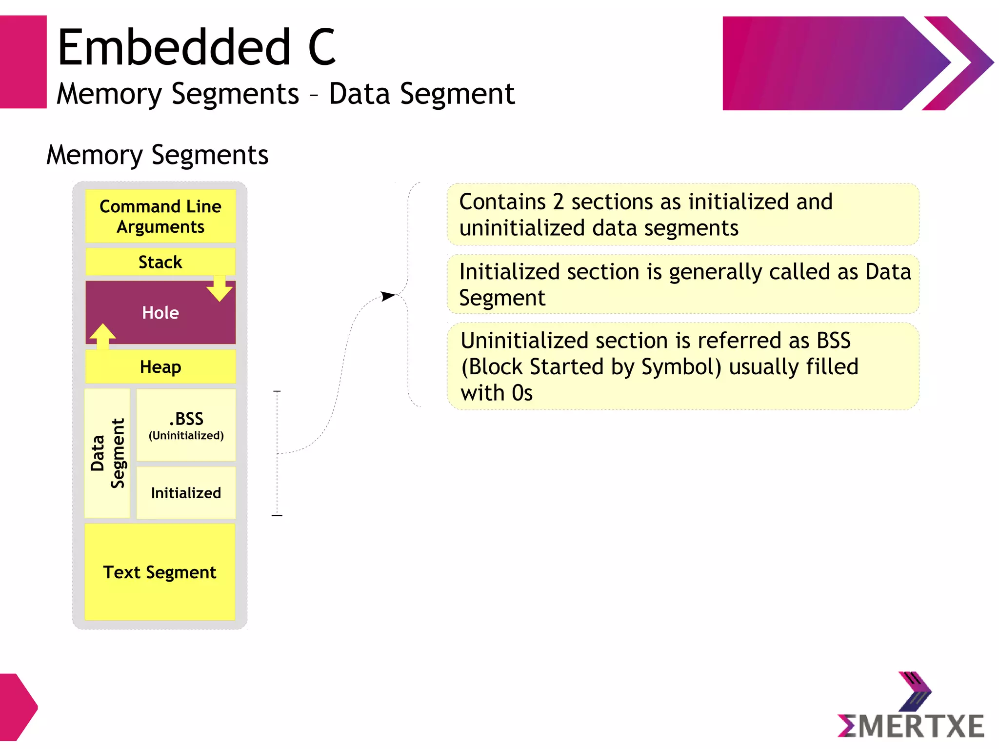 Embedded C
Memory Segments – Data Segment
Stack
Text Segment
Initialized
Heap
.BSS
(Uninitialized)
Command Line
Arguments
Hole
Data
Segment
Memory Segments
Contains 2 sections as initialized and
uninitialized data segments
Initialized section is generally called as Data
Segment
Uninitialized section is referred as BSS
(Block Started by Symbol) usually filled
with 0s
 