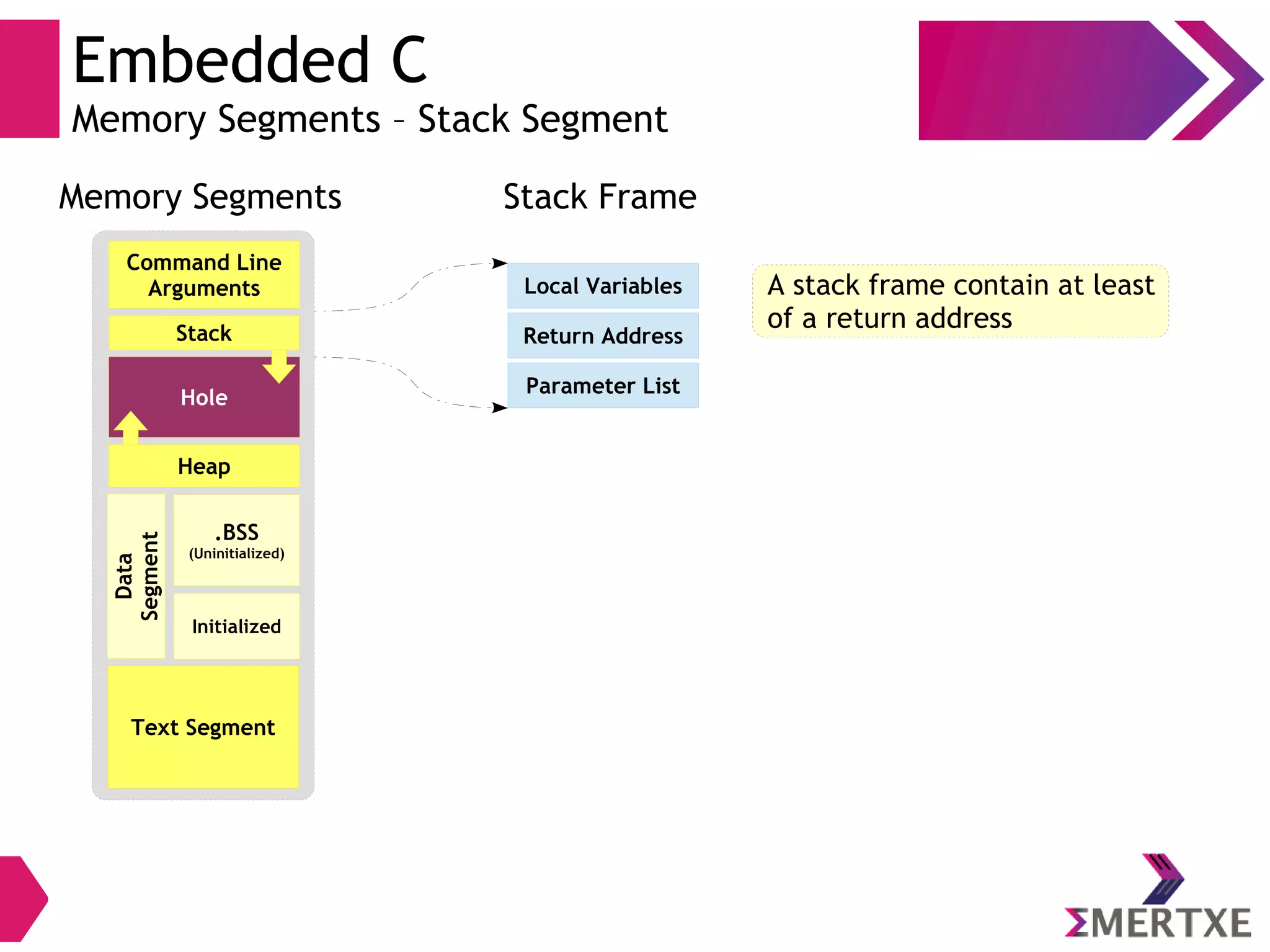 Embedded C
Memory Segments – Stack Segment
Stack
Text Segment
Initialized
Heap
.BSS
(Uninitialized)
Command Line
Arguments
Hole
Data
Segment
Local Variables
Return Address
Parameter List
Memory Segments Stack Frame
A stack frame contain at least
of a return address
 