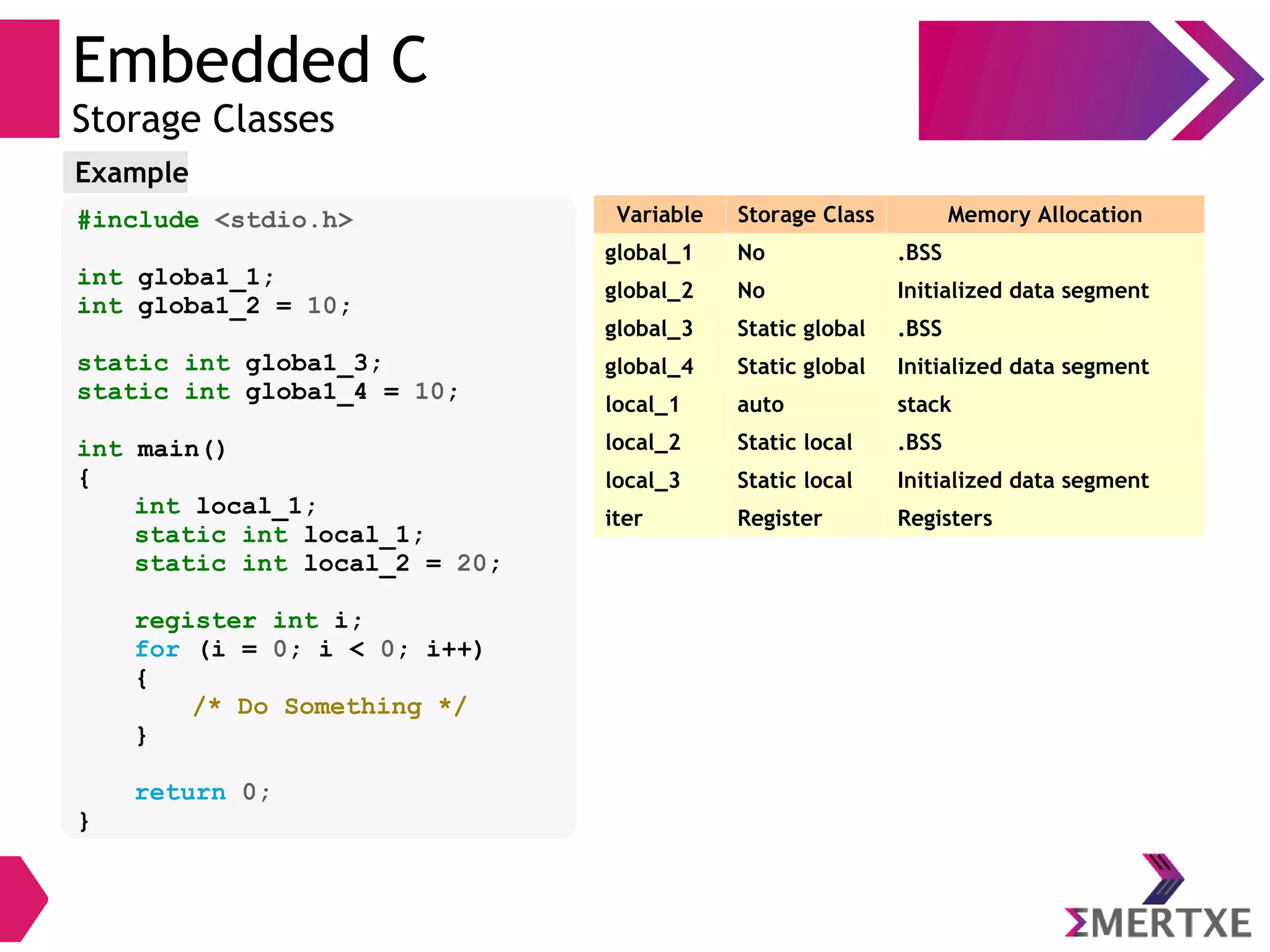 Embedded C
Storage Classes
Variable Storage Class Memory Allocation
global_1 No .BSS
global_2 No Initialized data segment
global_3 Static global .BSS
global_4 Static global Initialized data segment
local_1 auto stack
local_2 Static local .BSS
local_3 Static local Initialized data segment
iter Register Registers
#include <stdio.h>
int globa1_1;
int globa1_2 = 10;
static int globa1_3;
static int globa1_4 = 10;
int main()
{
int local_1;
static int local_1;
static int local_2 = 20;
register int i;
for (i = 0; i < 0; i++)
{
/* Do Something */
}
return 0;
}
Example
 