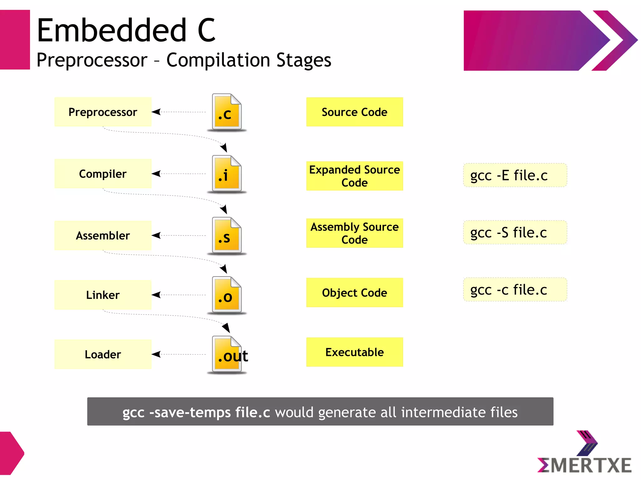 Embedded C
Preprocessor – Compilation Stages
Source Code
Expanded Source
Code
Assembly Source
Code
Object Code
Executable
.cPreprocessor
Compiler
Assembler
Linker
Loader
.i
.s
.o
.out
gcc -E file.c
gcc -S file.c
gcc -c file.c
gcc -save-temps file.c would generate all intermediate files
 