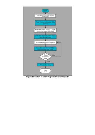 Figure: Flow chart of Smart Plug with Wi-Fi connectivity
 