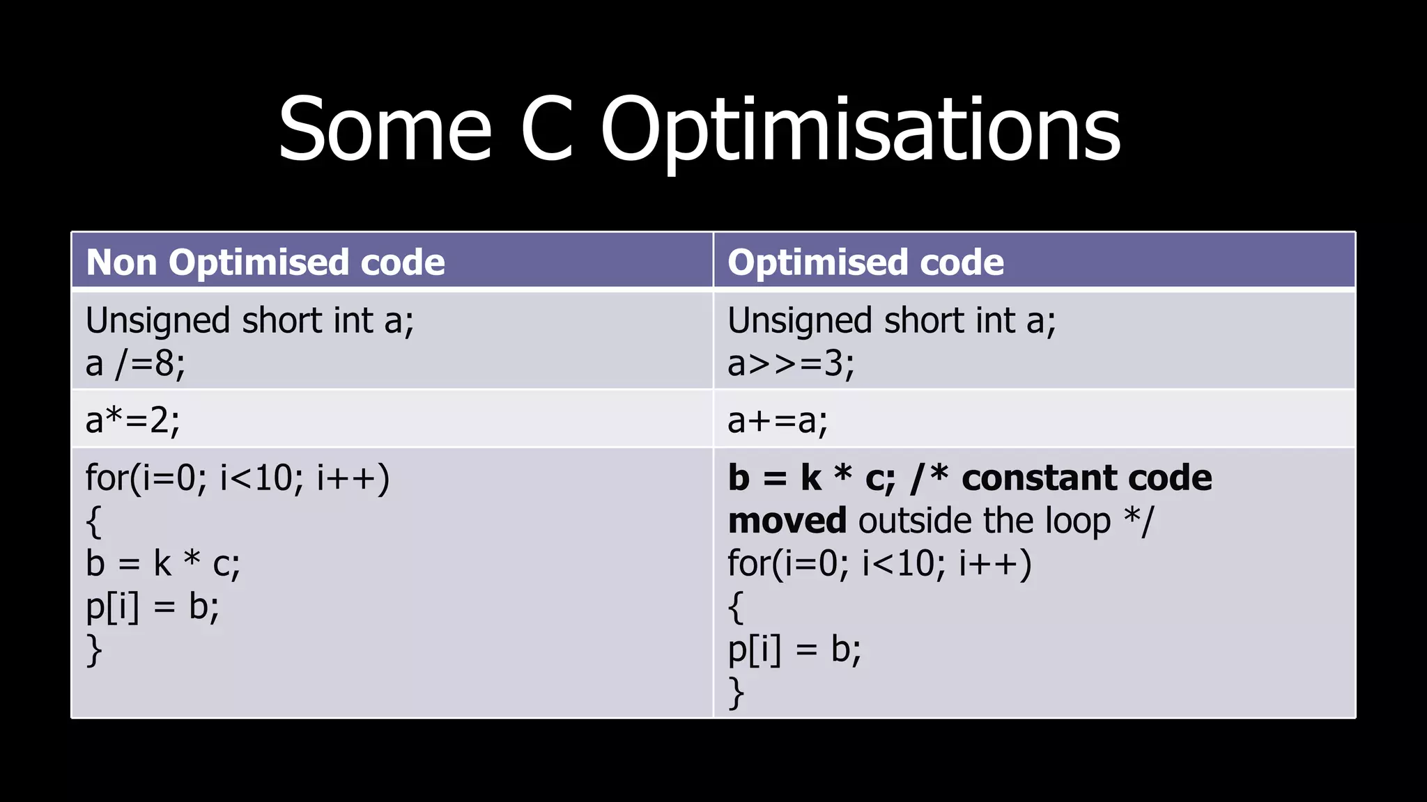 Some C Optimisations Non Optimised code Optimised code Unsigned short int a; a /=8; Unsigned short int a; a>>=3; a*=2; a+=a; for(i=0; i<10; i++) { b = k * c; p[i] = b; } b = k * c; /* constant code moved outside the loop */ for(i=0; i<10; i++) { p[i] = b; } 